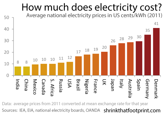 Troškovi električne energije