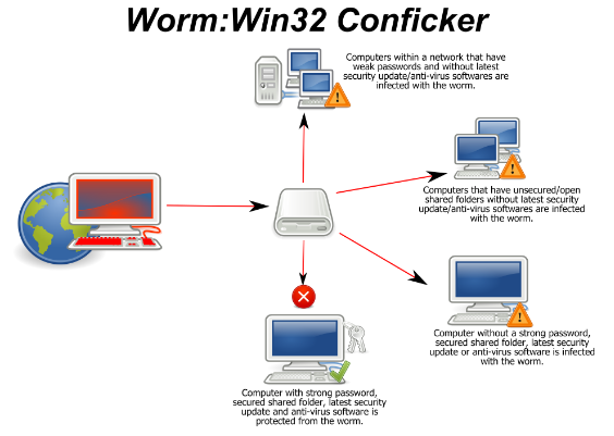 Win32 crv Conficker