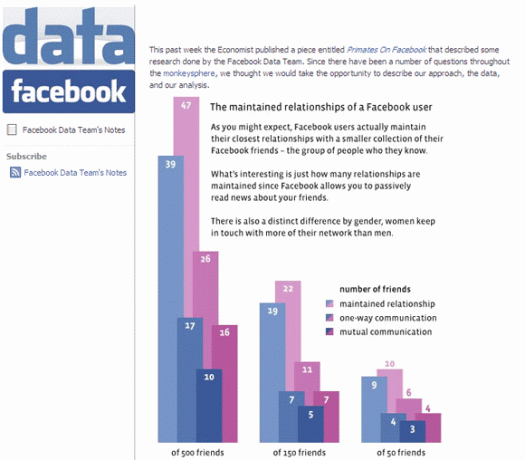 Koliko prijatelja na Facebooku ima previše? [Mišljenje] Facebook podaci