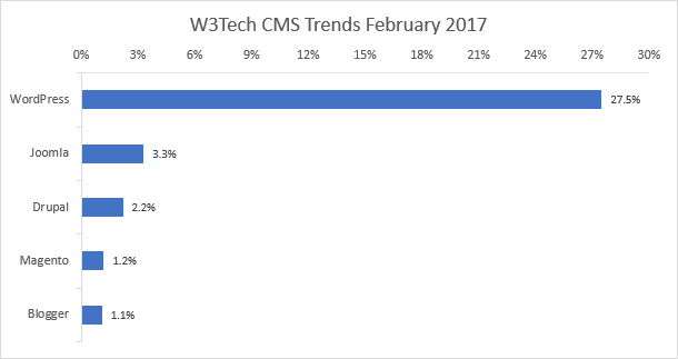 Zaštitite svoj WordPress blog od ovog Chrome Fontova napada W3Tech CMS trendovi veljače 2017