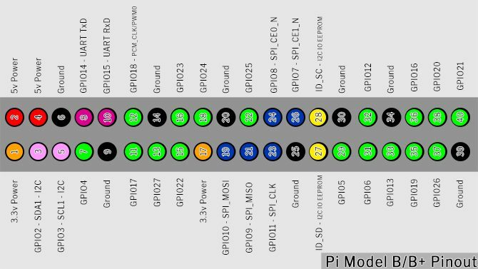 Moj Pi Pinout