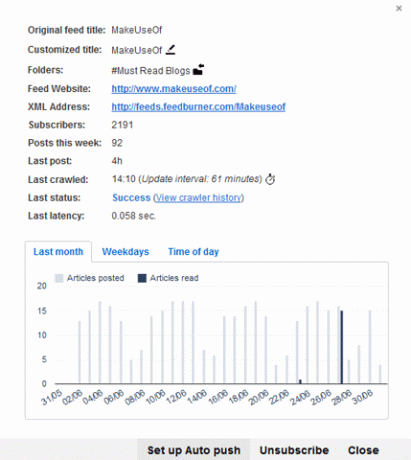 Inoreader - Statistika