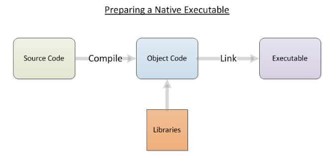 Priprema Native Executable