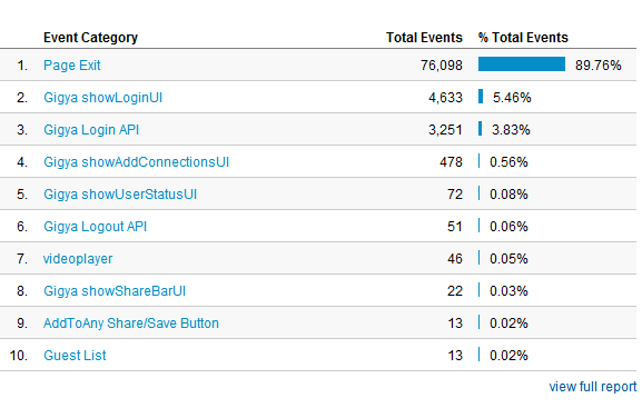 kako koristiti Google analitiku