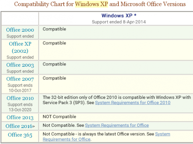 Softver za Windows xp i dalje radi kompatibilnost s uredom