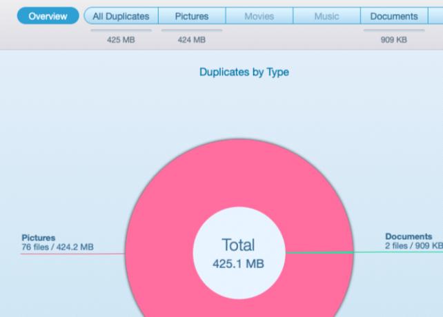 Kartografski grafikon duplikata pronađen u programu za uklanjanje duplikata datoteka na macOS-u