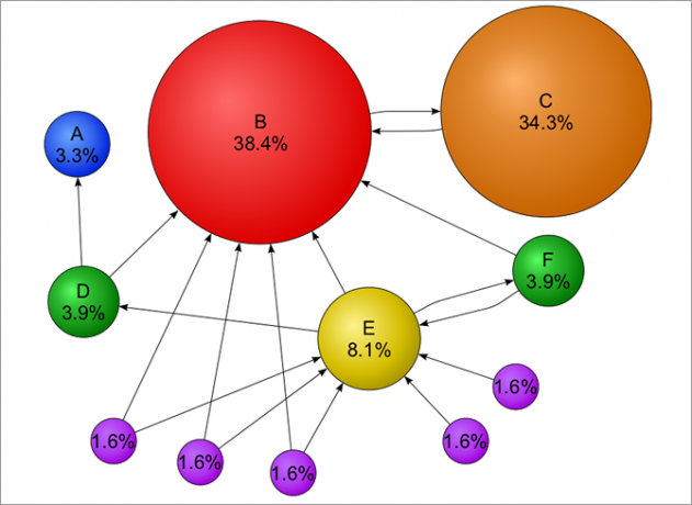 Markov-lanca Primjer-Google-pagerank