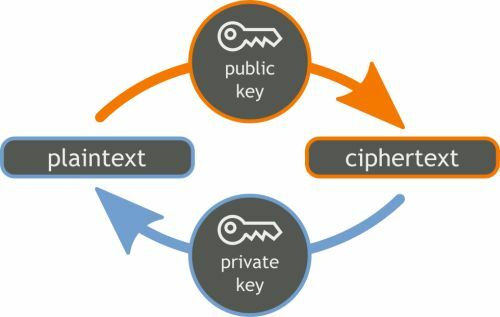 Doista privatno pregledavanje: Neslužbeni korisnički vodič za Tor Tor šifrirani ključ
