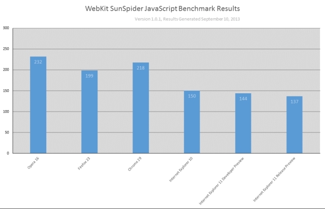 Internet Explorer-11-sunspider-Benchmark