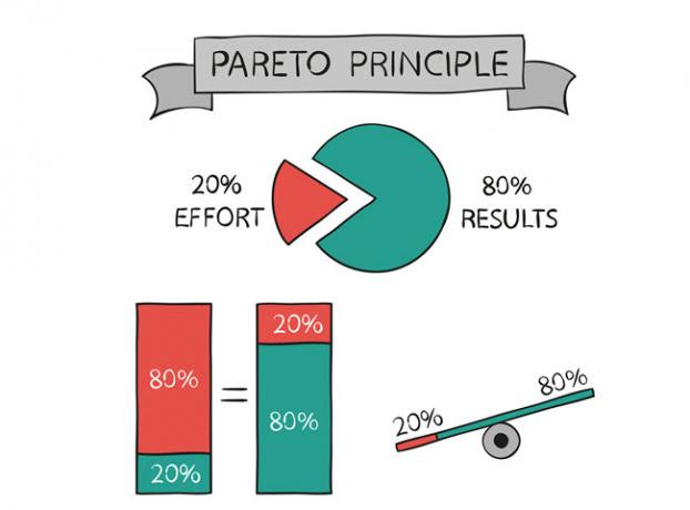 Pareto načelo