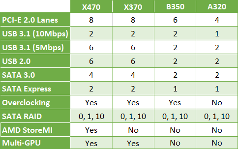 AMD AM4 tablica čipova