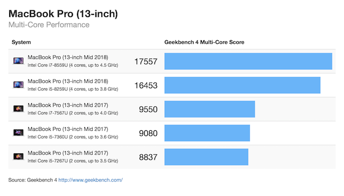 MacBook Pro 13 inčni multi core geekbench
