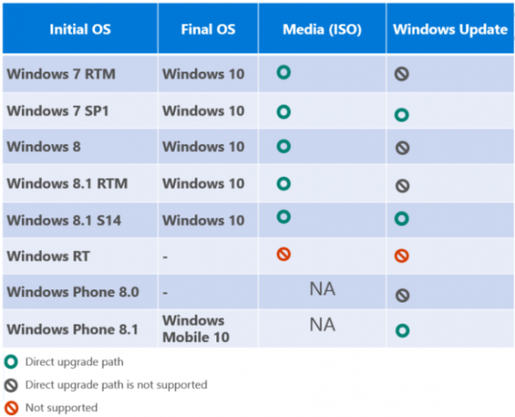 Nadogradnja matrice za Windows 10