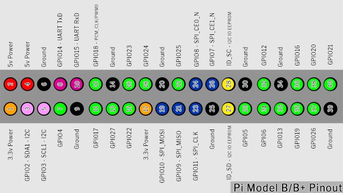 Sve što trebate znati o Raspberry Pi GPIO Pins GPIO pinout 670