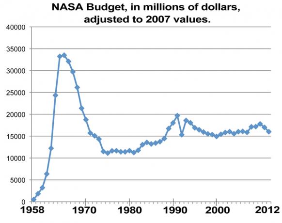 nasa-budžetski grafikon-s