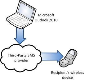 slanja SMS-ova-windows-Outlook