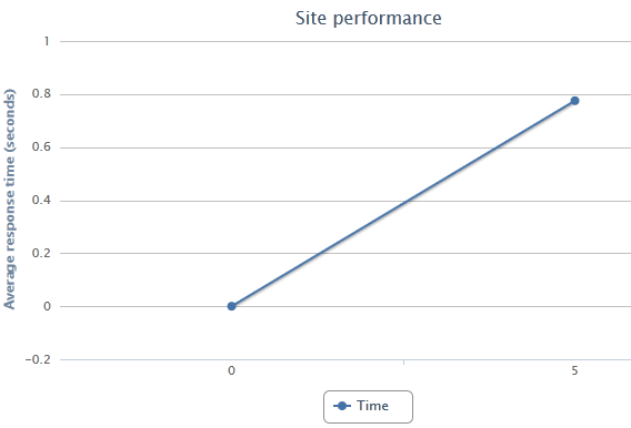 provjerite vrijeme učitavanja vaše web lokacije