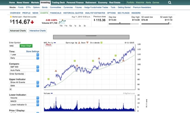 MarketWatch-dionice