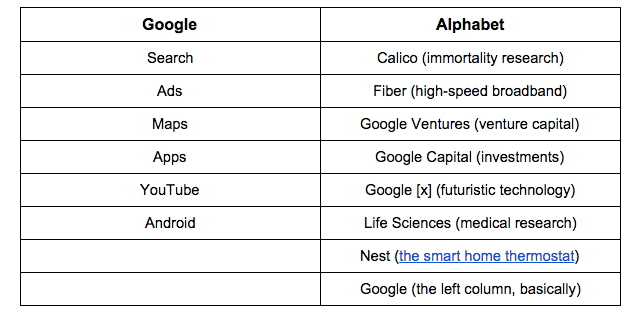 Google Abeceda-raspad