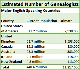 Procijenjeni broj genealoga zemalja koje govore engleski jezik