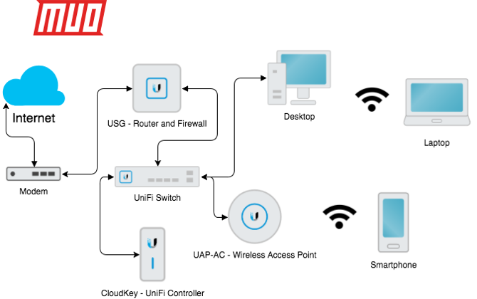 objasnila je unifi mreža mrežica