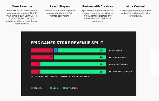 Pravila podjele prihoda za Epic Games Store