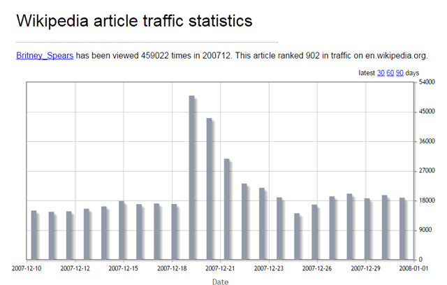 Wikipedija-Statistika-Grafikon