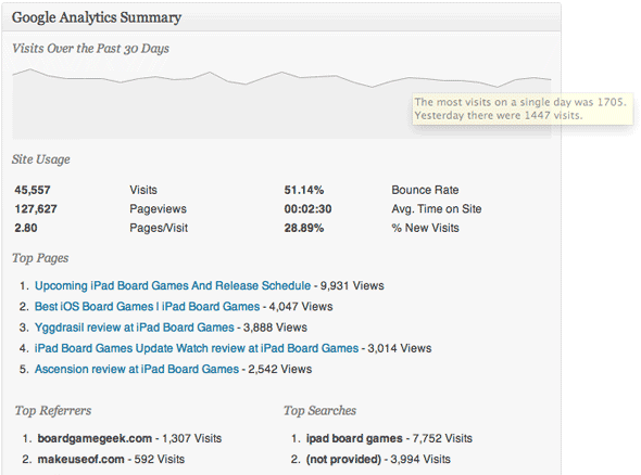 statistika dodataka wordpress