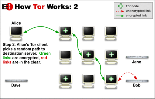 Doista privatno pregledavanje: Neslužbeni korisnički vodič za Tor Tor Kako treba raditi 2. dio
