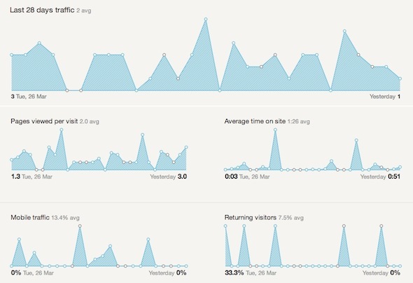 Zgodne statistike - Nabavite statistike Google Analyticsa koje su važne najviše 28 dana