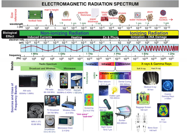 Spektar elektromagnetskog zračenja