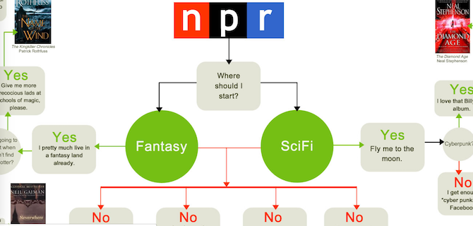 najbolje knjige fantasy sci-fi