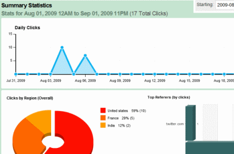 HootSuite statistika