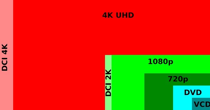 razlike između 4k UHD HD 1080p piksela omjer DVD VCD