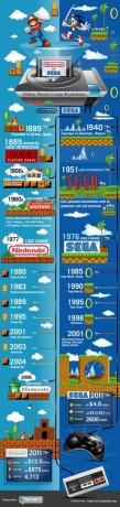 Nintendo vs Sega: Evolucija logotipa za video igre [INFOGRAFSKI] NintendovsSegaVideo