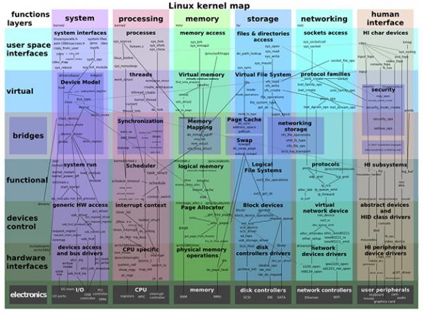 Karta funkcija Linux kernela