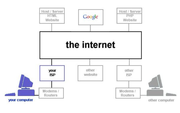 Povezivanje putem interneta