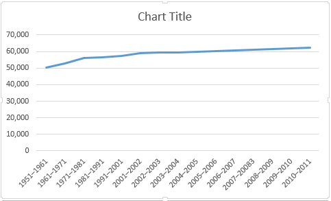 Osnovni linijski grafikon Excela