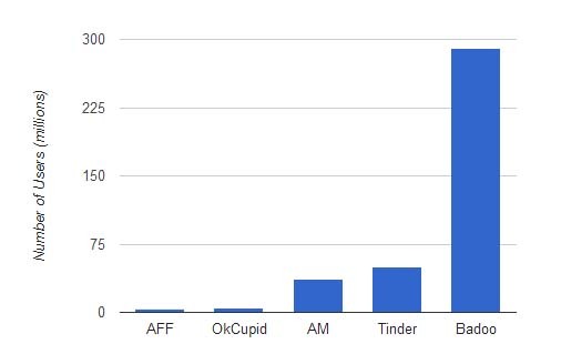 društvene-media-statistika-i-Činjenice-dating-mjesta