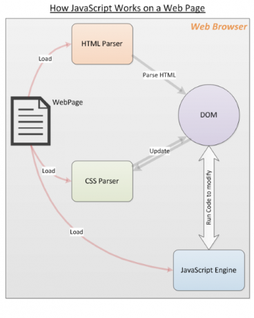 Kako funkcionira JavaScript