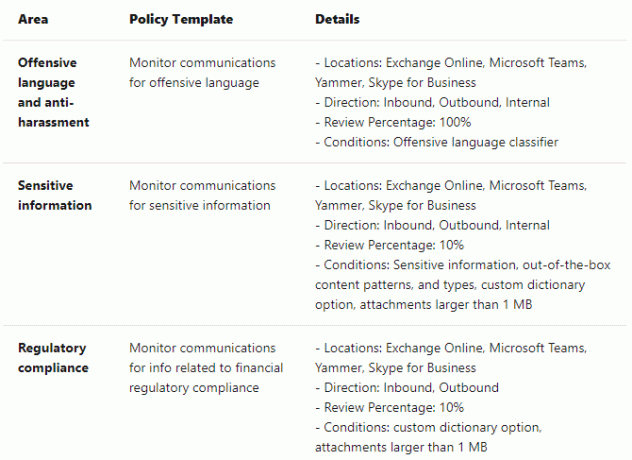 Microsoftovi timovi nadgledaju komunikaciju