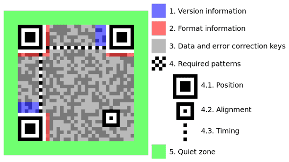 60 godina crtičnih kodova - zadivljujuće uporabe linija i trgova [Geek History] qr struktura koda