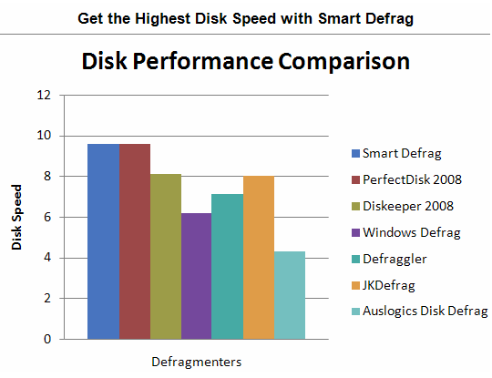 pametni defrag