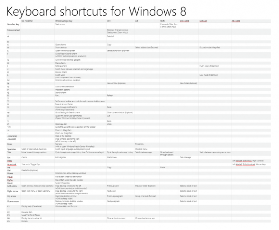 Windows 8 prečaci na tipkovnici