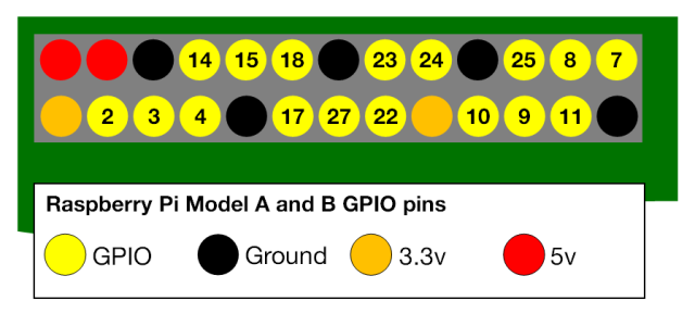 Dijagram GPIO igle, s RaspberryPi.org