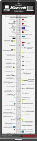 Povijest Microsoftove tehnologije [INFOGRAPHIC] mikrosofttehnologija mala