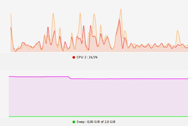 lagani igrača-Linux-sustava Monitor