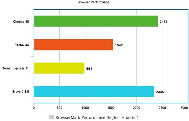 hrabra oznaka preglednika performansi preglednika