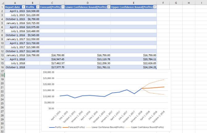 excel function function predviđanja povijesnih podataka predviđanja