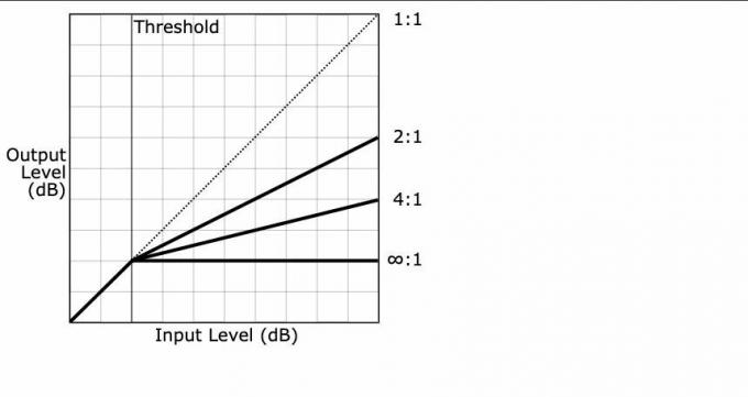 Grafikon koji prikazuje učinak omjera u audio kompresiji